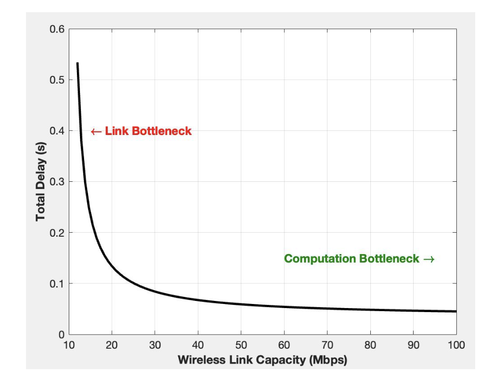 Impact of wireless transmission rate on total delay