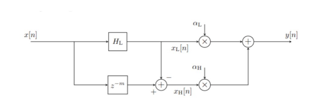 Real-time equalizer data-flow schematic