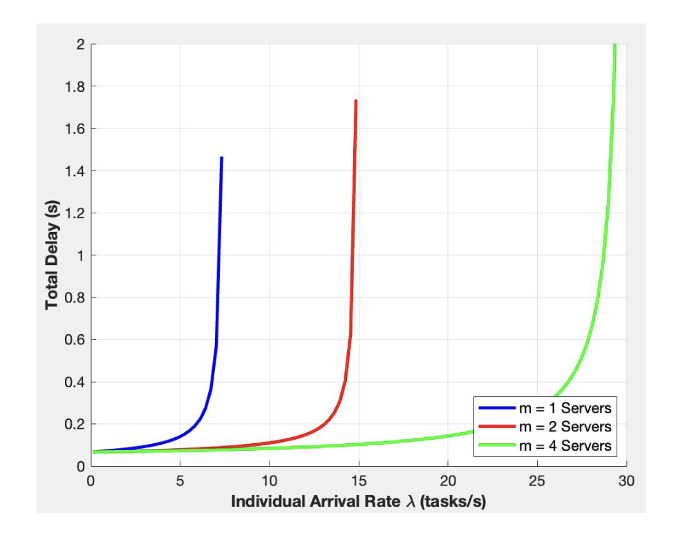 Multi-server performance under shared load