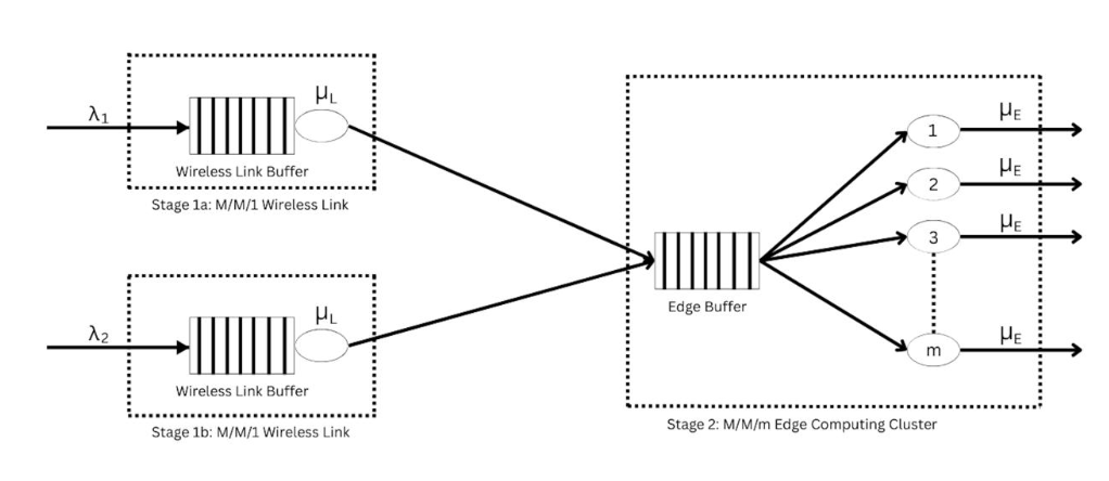 Tandem queues infrastructure block diagram